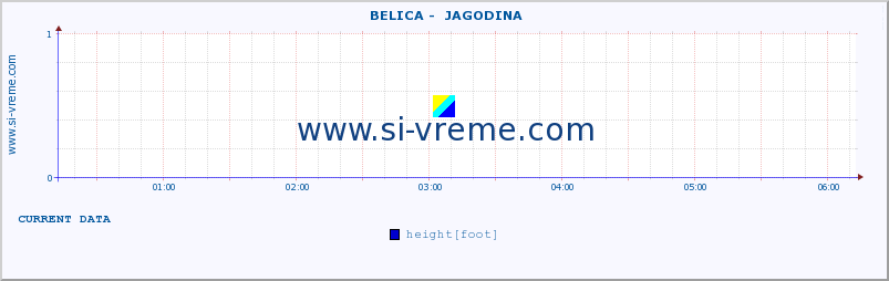  ::  BELICA -  JAGODINA :: height |  |  :: last day / 5 minutes.