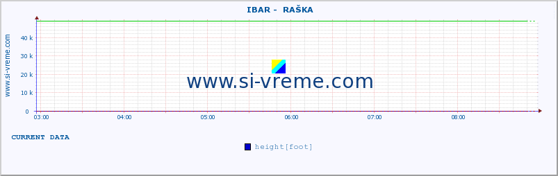  ::  IBAR -  RAŠKA :: height |  |  :: last day / 5 minutes.