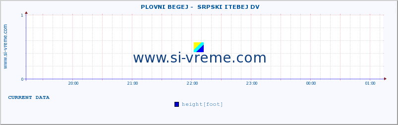  ::  PLOVNI BEGEJ -  SRPSKI ITEBEJ DV :: height |  |  :: last day / 5 minutes.