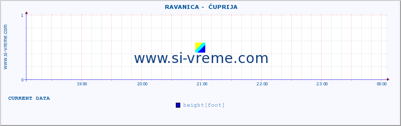  ::  RAVANICA -  ĆUPRIJA :: height |  |  :: last day / 5 minutes.