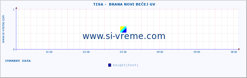  ::  TISA -  BRANA NOVI BEČEJ GV :: height |  |  :: last day / 5 minutes.