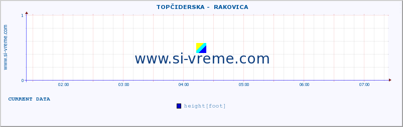  ::  TOPČIDERSKA -  RAKOVICA :: height |  |  :: last day / 5 minutes.