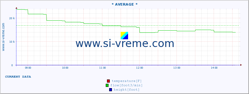  :: * AVERAGE * :: temperature | flow | height :: last day / 5 minutes.