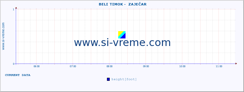  ::  BELI TIMOK -  ZAJEČAR :: height |  |  :: last day / 5 minutes.