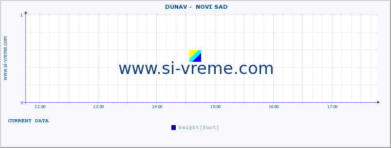  ::  DUNAV -  NOVI SAD :: height |  |  :: last day / 5 minutes.