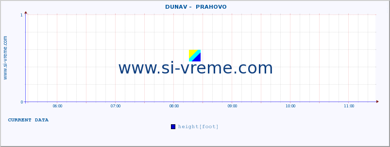  ::  DUNAV -  PRAHOVO :: height |  |  :: last day / 5 minutes.