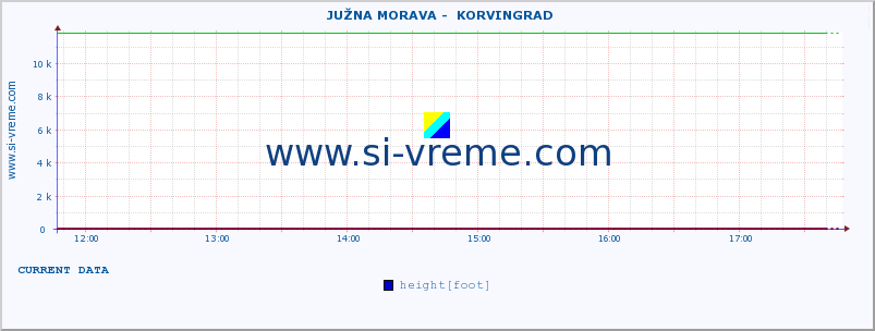  ::  JUŽNA MORAVA -  KORVINGRAD :: height |  |  :: last day / 5 minutes.