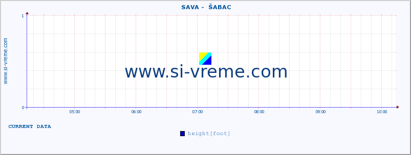  ::  SAVA -  ŠABAC :: height |  |  :: last day / 5 minutes.