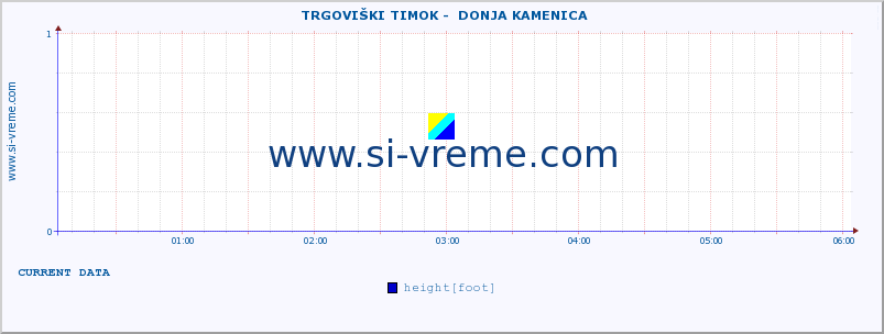  ::  TRGOVIŠKI TIMOK -  DONJA KAMENICA :: height |  |  :: last day / 5 minutes.