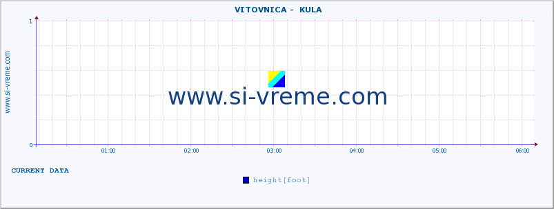  ::  VITOVNICA -  KULA :: height |  |  :: last day / 5 minutes.