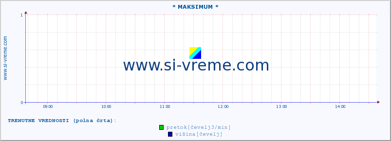 POVPREČJE :: * MAKSIMUM * :: pretok | višina :: zadnji dan / 5 minut.