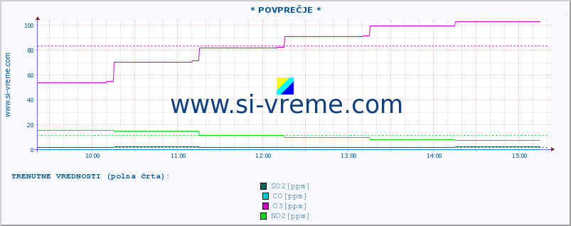 POVPREČJE :: * POVPREČJE * :: SO2 | CO | O3 | NO2 :: zadnji dan / 5 minut.