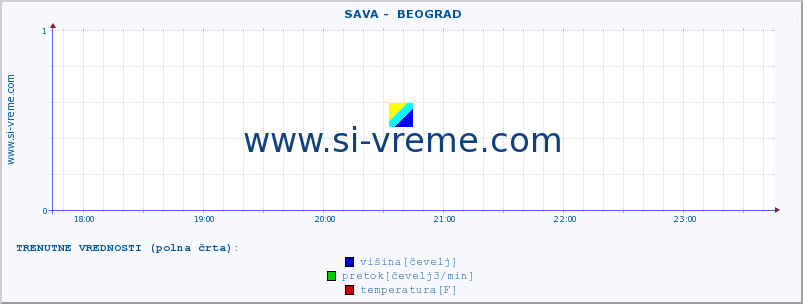 POVPREČJE ::  SAVA -  BEOGRAD :: višina | pretok | temperatura :: zadnji dan / 5 minut.