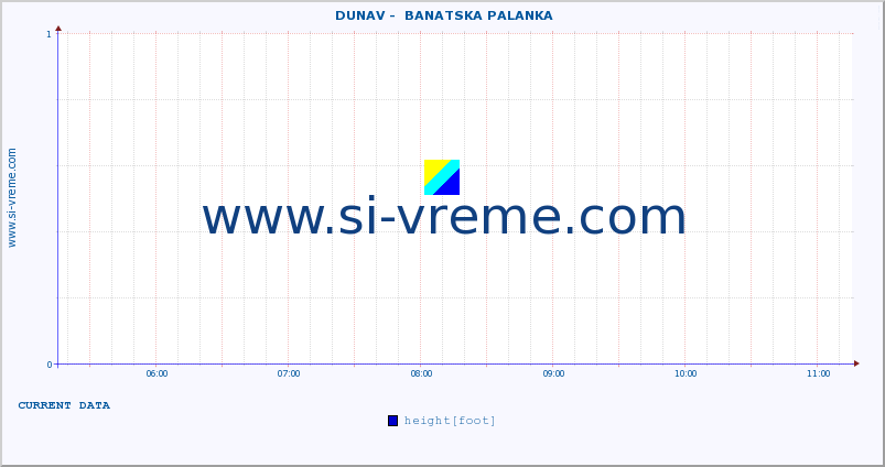  ::  DUNAV -  BANATSKA PALANKA :: height |  |  :: last day / 5 minutes.