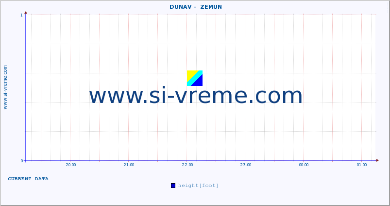  ::  DUNAV -  ZEMUN :: height |  |  :: last day / 5 minutes.