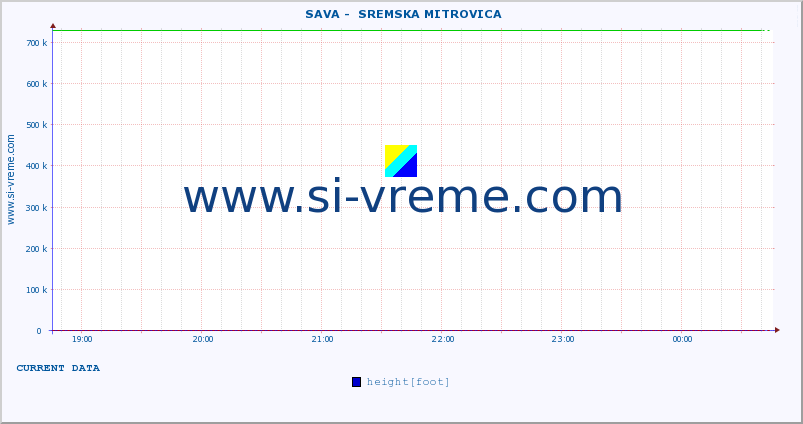  ::  SAVA -  SREMSKA MITROVICA :: height |  |  :: last day / 5 minutes.