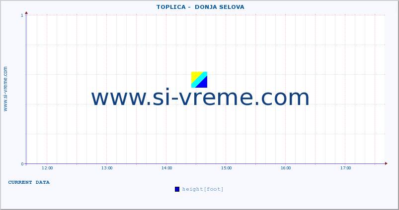  ::  TOPLICA -  DONJA SELOVA :: height |  |  :: last day / 5 minutes.