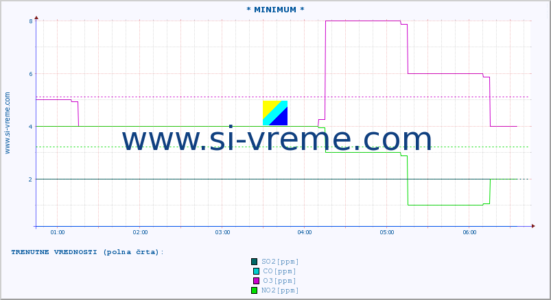 POVPREČJE :: * MINIMUM * :: SO2 | CO | O3 | NO2 :: zadnji dan / 5 minut.