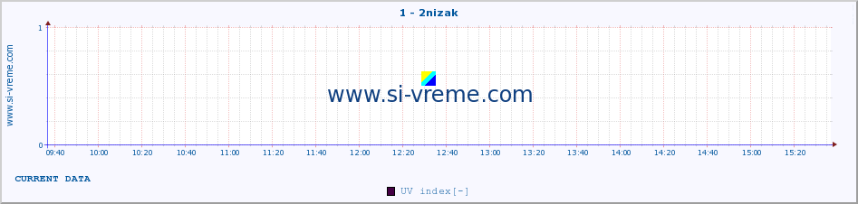  :: 1 - 2nizak :: UV index :: last day / 5 minutes.