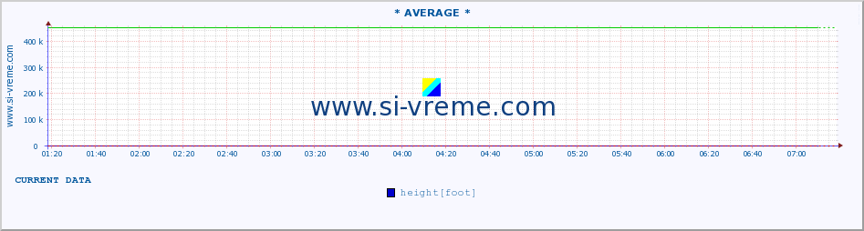  :: * AVERAGE * :: height |  |  :: last day / 5 minutes.