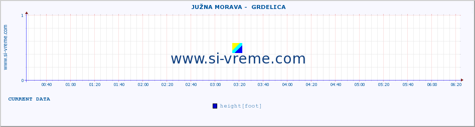  ::  JUŽNA MORAVA -  GRDELICA :: height |  |  :: last day / 5 minutes.