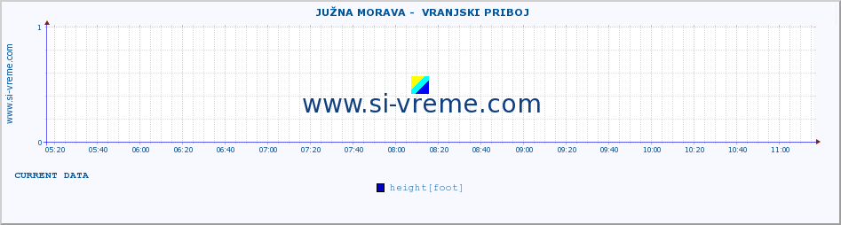  ::  JUŽNA MORAVA -  VRANJSKI PRIBOJ :: height |  |  :: last day / 5 minutes.