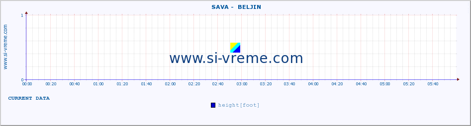  ::  SAVA -  BELJIN :: height |  |  :: last day / 5 minutes.