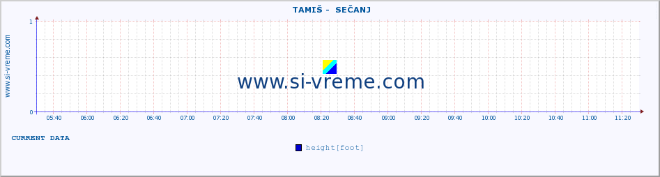  ::  TAMIŠ -  SEČANJ :: height |  |  :: last day / 5 minutes.