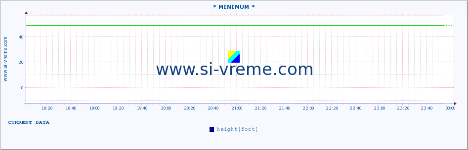  :: * MINIMUM* :: height |  |  :: last day / 5 minutes.