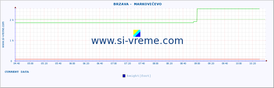  ::  BRZAVA -  MARKOVIĆEVO :: height |  |  :: last day / 5 minutes.