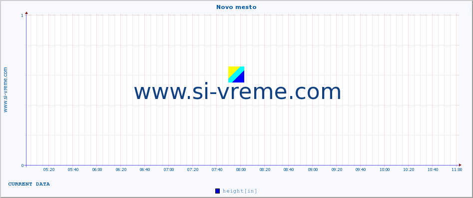  :: Novo mesto :: height :: last day / 5 minutes.