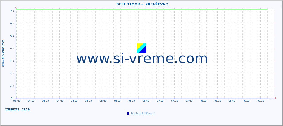  ::  BELI TIMOK -  KNJAŽEVAC :: height |  |  :: last day / 5 minutes.