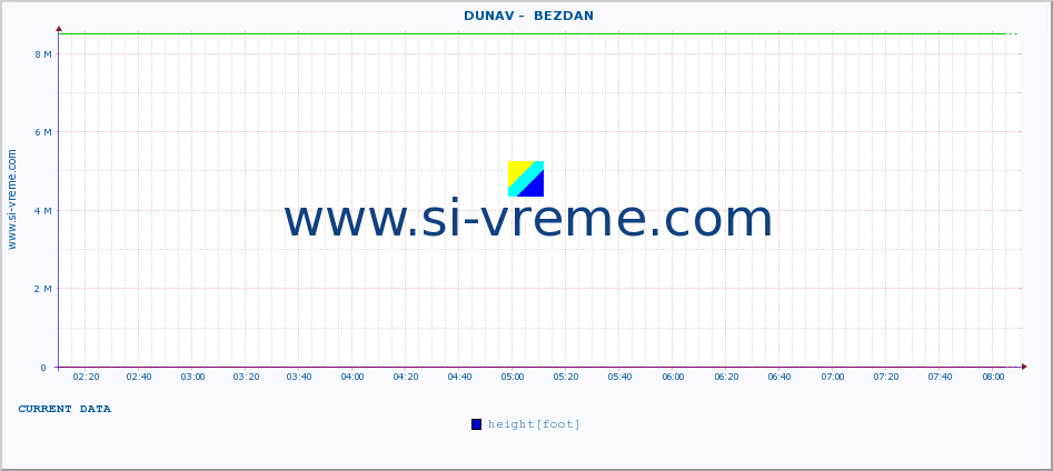  ::  DUNAV -  BEZDAN :: height |  |  :: last day / 5 minutes.