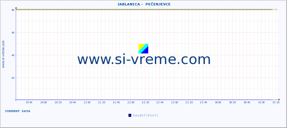  ::  JABLANICA -  PEČENJEVCE :: height |  |  :: last day / 5 minutes.