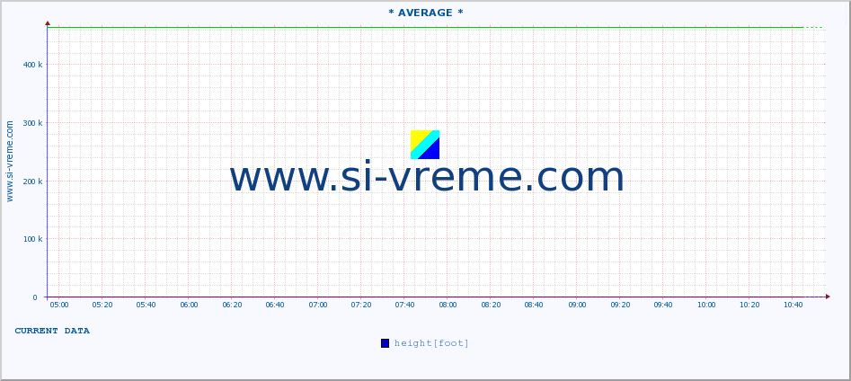  ::  VELIKA MORAVA -  BAGRDAN ** :: height |  |  :: last day / 5 minutes.