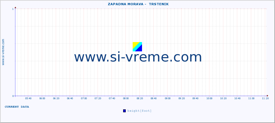  ::  ZAPADNA MORAVA -  TRSTENIK :: height |  |  :: last day / 5 minutes.