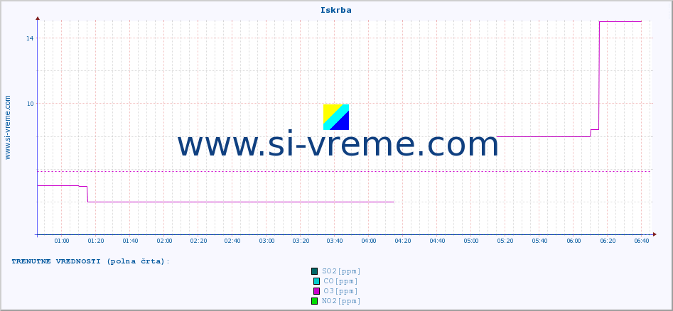 POVPREČJE :: Iskrba :: SO2 | CO | O3 | NO2 :: zadnji dan / 5 minut.