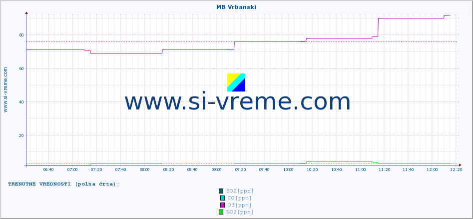 POVPREČJE :: MB Vrbanski :: SO2 | CO | O3 | NO2 :: zadnji dan / 5 minut.