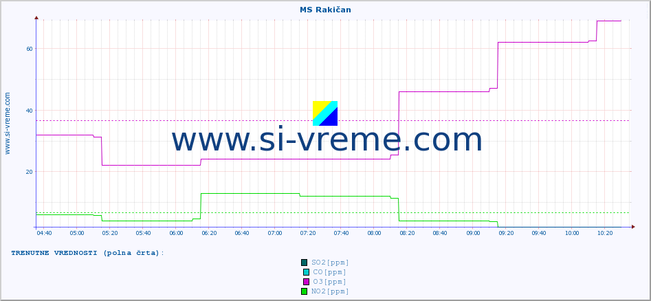 POVPREČJE :: MS Rakičan :: SO2 | CO | O3 | NO2 :: zadnji dan / 5 minut.