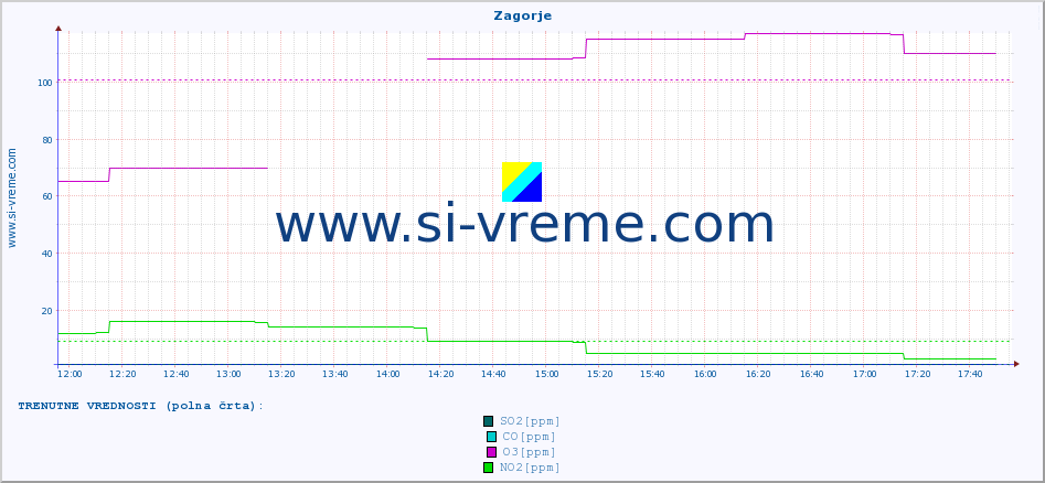 POVPREČJE :: Zagorje :: SO2 | CO | O3 | NO2 :: zadnji dan / 5 minut.