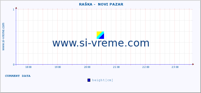  ::  RAŠKA -  NOVI PAZAR :: height |  |  :: last day / 5 minutes.