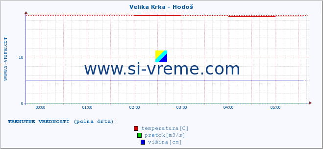 POVPREČJE :: Velika Krka - Hodoš :: temperatura | pretok | višina :: zadnji dan / 5 minut.