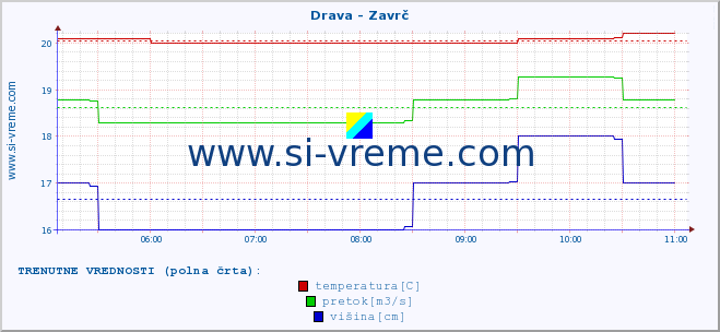 POVPREČJE :: Drava - Zavrč :: temperatura | pretok | višina :: zadnji dan / 5 minut.