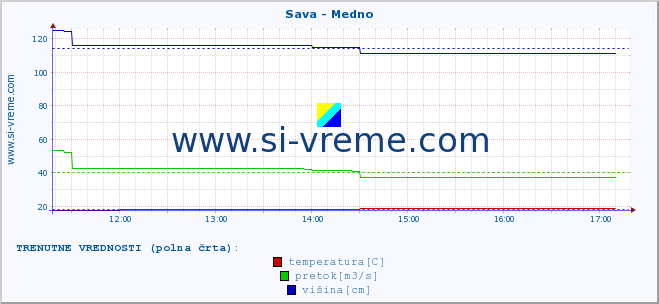 POVPREČJE :: Sava - Medno :: temperatura | pretok | višina :: zadnji dan / 5 minut.