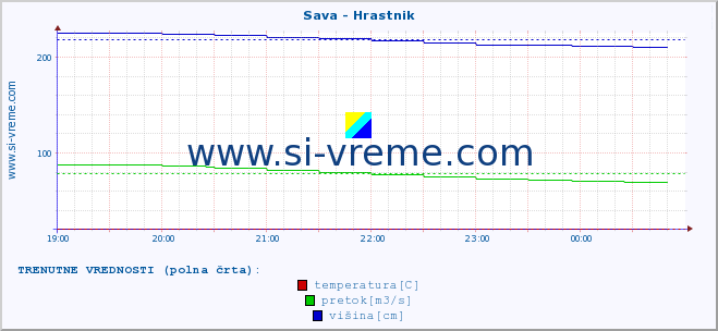 POVPREČJE :: Sava - Hrastnik :: temperatura | pretok | višina :: zadnji dan / 5 minut.