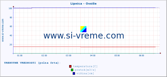 POVPREČJE :: Lipnica - Ovsiše :: temperatura | pretok | višina :: zadnji dan / 5 minut.