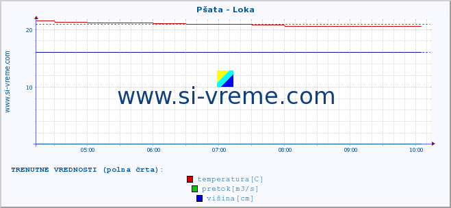 POVPREČJE :: Pšata - Loka :: temperatura | pretok | višina :: zadnji dan / 5 minut.