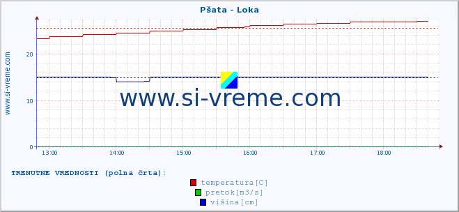 POVPREČJE :: Pšata - Loka :: temperatura | pretok | višina :: zadnji dan / 5 minut.