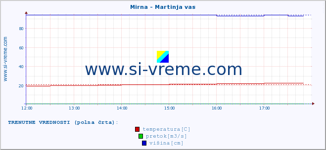 POVPREČJE :: Mirna - Martinja vas :: temperatura | pretok | višina :: zadnji dan / 5 minut.