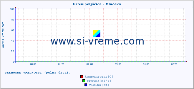 POVPREČJE :: Grosupeljščica - Mlačevo :: temperatura | pretok | višina :: zadnji dan / 5 minut.